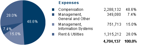Expenses