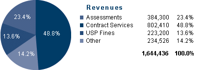 Revenues